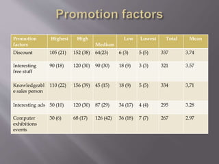 Promotion
factors
Highest High
Medium
Low Lowest Total Mean
Discount 105 (21) 152 (38) 64(23) 6 (3) 5 (5) 337 3.74
Interesting
free stuff
90 (18) 120 (30) 90 (30) 18 (9) 3 (3) 321 3.57
Knowledgeabl
e sales person
110 (22) 156 (39) 45 (15) 18 (9) 5 (5) 334 3,71
Interesting ads 50 (10) 120 (30) 87 (29) 34 (17) 4 (4) 295 3.28
Computer
exhibitions
events
30 (6) 68 (17) 126 (42) 36 (18) 7 (7) 267 2.97
 