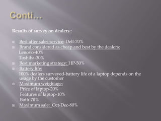 Results of survey on dealers :
 Best after sales service: Dell-70%
 Brand considered as cheap and best by the dealers:
Lenovo-40%
Toshiba-30%
 Best marketing strategy: HP-50%
 Battery life:
100% dealers surveyed-battery life of a laptop depends on the
usage by the customer
 Maximum weightage:
Price of laptop-20%
Features of laptop-10%
Both-70%
 Maximum sale: Oct-Dec-80%
 