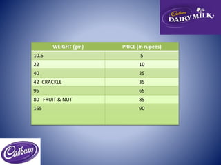 WEIGHT (gm) PRICE (in rupees) 
10.5 5 
22 10 
40 25 
42 CRACKLE 35 
95 65 
80 FRUIT & NUT 85 
165 90 
 