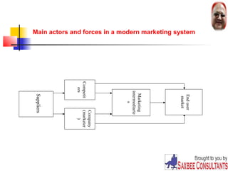 12 
End user 
market 
Competit 
ors 
Company 
(marketer 
Suppliers 
) 
Marketing 
intermediarie 
s 
Main actors and forces in a modern marketing system 
 