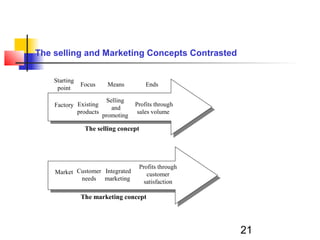 21 
The selling and Marketing Concepts Contrasted 
Starting 
point Focus Means Ends 
Factory Existing 
products 
Selling 
and 
promoting 
Profits through 
sales volume 
The selling concept 
Market Customer 
needs 
Integrated 
marketing 
Profits through 
customer 
satisfaction 
The marketing concept 
 