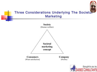 Three Considerations Underlying The Societal 
22 
Marketing 
Society 
(Human welfare) 
Societal 
marketing 
concept 
Company 
(Profits) 
Consumers 
(Want satisfaction) 
 