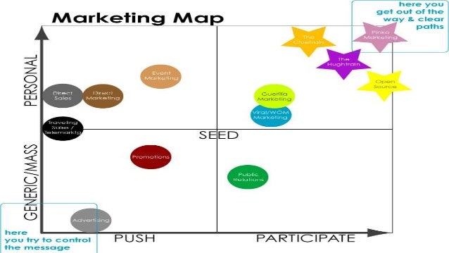 Marketing management