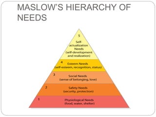 MASLOW’S HIERARCHY OF
NEEDS
 
