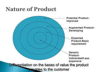 Potential Product-
Improved
Augmented Product-
Developing
Expected
Product-Basic
requirement
Generic
Product-
Unbranded/Less
expensive
Differentiation on the bases of value the productDifferentiation on the bases of value the product
provides to the customerprovides to the customer
 
