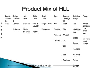 ConfeConfe
ctionarctionar
iesies
ColorColor
cosmeticosmeti
cc
HairHair
carecare
SkinSkin
CareCare
OralOral
CareCare
DeoDeo Soaps/Soaps/
DetergeDeterge
ntnt
BathingBathing
soapssoaps
FoodFood
MaxMax LakmeLakme
AvianceAviance
SunsilkSunsilk
ClinicClinic
all clearall clear
Fair &Fair &
LovelyLovely
PondsPonds
PepsodentPepsodent
Close-upClose-up
AxeAxe
Pond’sPond’s
RexonaRexona
DenimDenim
SurfSurf
RinRin
WheelWheel
OKOK
501501
VimVim
SunlightSunlight
LirilLiril
LifebouyLifebouy
LuxLux
BreezBreez
PearsPears
HamamHamam
RexonaRexona
DoveDove
SavlonSavlon
KnorrKnorr
annapuannapu
rnarna
atta/atta/
saltsalt
ModernModern
foodfood
rangerange
Product Mix Width
D
E
P
T
H
Product Mix of HLLProduct Mix of HLL
 