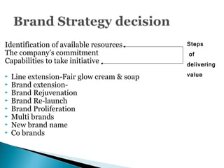 Identification of available resources
The company’s commitment
Capabilities to take initiative
 Line extension-Fair glow cream & soap
 Brand extension-
 Brand Rejuvenation
 Brand Re-launch
 Brand Proliferation
 Multi brands
 New brand name
 Co brands
Steps
of
delivering
value
 