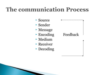  Source
 Sender
 Message
 Encoding Feedback
 Medium
 Receiver
 Decoding
 