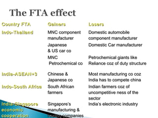 Country FTACountry FTA GainersGainers LosersLosers
Indo-ThailandIndo-Thailand MNC componentMNC component
manufacturermanufacturer
Domestic automobileDomestic automobile
component manufacturercomponent manufacturer
JapaneseJapanese
& US car co& US car co
Domestic Car manufacturerDomestic Car manufacturer
MNCMNC
Petrochemical coPetrochemical co
Petrochemical giants likePetrochemical giants like
Reliance coz of duty structureReliance coz of duty structure
India-ASEAN+3India-ASEAN+3 Chinese &Chinese &
Japanese coJapanese co
Most manufacturing co cozMost manufacturing co coz
India has to compete chinaIndia has to compete china
Indo-South AfricaIndo-South Africa South AfricanSouth African
farmersfarmers
Indian farmers coz ofIndian farmers coz of
uncompetitive ness of theuncompetitive ness of the
sectorsector
India-SingaporeIndia-Singapore
economiceconomic
cooperationcooperation
Singapore’sSingapore’s
manufacturing &manufacturing &
trading companiestrading companies
India’s electronic industryIndia’s electronic industry
 