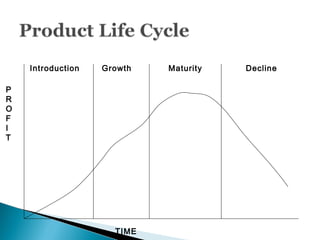 Introduction Growth Maturity Decline
P
R
O
F
I
T
TIME
 