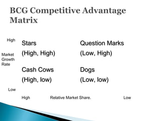 StarsStars
(High, High)(High, High)
Question MarksQuestion Marks
(Low, High)(Low, High)
Cash CowsCash Cows
(High, low)(High, low)
DogsDogs
(Low, low)(Low, low)
High Relative Market Share. Low
High
Low
Market
Growth
Rate
 