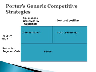 Differentiation Cost Leadership
Focus
Particular
Segment Only
Industry
Wide
Low cost position
Uniqueness
perceived by
Customers
 