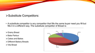 Substitute Competitors:
• A substitute competitor is any competitor that fills the same buyer need you fill but
fills it in a different way. The substitute competitor of Bread is:
Grainy Bread
Bake Parlour
Cakes and Bakes
Different Bakery Breads
Vita Bread
 