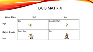BCG MATRIX
Star Question Mark
Cash Cow Dog
Market Share High Low
High
Market Growth
Low
 