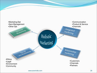 •Marketing Dpt
•Senr.Management
•Other Dpt
•Communication
•Product & Service
•Channels
•Ethics
•Legal
•Environment
•Community
•Customers
•Channels
•Partners
www.aravindts.com 26
 