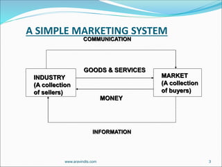 A SIMPLE MARKETING SYSTEM
INDUSTRY
(A collection
of sellers)
MARKET
(A collection
of buyers)
COMMUNICATION
INFORMATION
GOODS & SERVICES
MONEY
www.aravindts.com 3
 