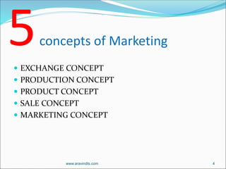 5concepts of Marketing
 EXCHANGE CONCEPT
 PRODUCTION CONCEPT
 PRODUCT CONCEPT
 SALE CONCEPT
 MARKETING CONCEPT
www.aravindts.com 4
 