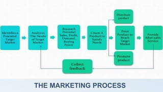 THE MARKETING PROCESS
 