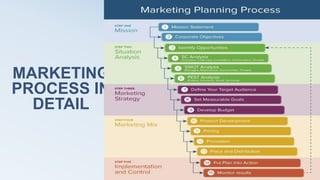 MARKETING
PROCESS IN
DETAIL
 