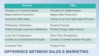 DIFFERENCE BETWEEN SALES & MARKETING
Marketing Selling
Focuses on Customer Needs Focuses On Sellers Needs
Begins before Production Begins after Production
Continues After Sales Comes To an End after sale of Product
Philosophy of Business Routine Process
Profits through customer satisfaction Profits through Sales Volume
Long Term Perspective Short Term Perspective
It works on Caveat Emptor Principle It works on Caveat Venditor Principle
Customer First Product First
 