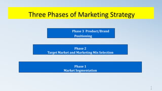Three Phases of Marketing Strategy
3
0
Phase 2
Target Market and Marketing Mix Selection
Phase 3 Product/Brand
Positioning
Phase 1
Market Segmentation
 