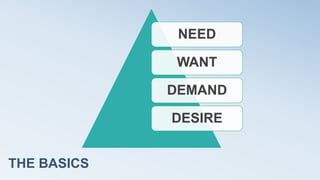 THE BASICS
NEED
WANT
DEMAND
DESIRE
 