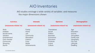 AIO Inventories
Dr. Amitabh Mishra 63
AIO studies envisage a wide variety of variables and measures
the major dimensions shown
Activities
(statements related to)
Interests
(statements related to)
Opinions
(statements related to)
Demographics
(statements related to)
Work Family Themselves Age
Hobbies Home Social Education
Social events Job Politics Income
Vacation Community Business Occupation
Entertainment Recreation Economics Family size
Club member Fashion Education Geography
Community Food Products City size
Shopping Media Future Lifecycle
Sports Achievements Culture Dwelling
 