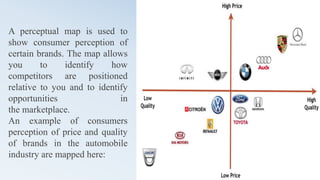 A perceptual map is used to
show consumer perception of
certain brands. The map allows
you to identify how
competitors are positioned
relative to you and to identify
opportunities in
the marketplace.
An example of consumers
perception of price and quality
of brands in the automobile
industry are mapped here:
 