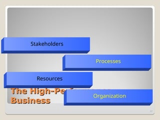 The High-Performance
The High-Performance
Business
Business
27
Processes
Stakeholders
Resources
Organization
 