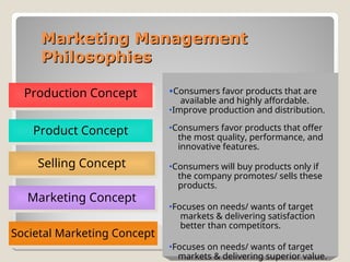 Marketing Management
Marketing Management
Philosophies
Philosophies
3
Production Concept
Product Concept
Selling Concept
Marketing Concept
Societal Marketing Concept
•Consumers favor products that are
available and highly affordable.
•Improve production and distribution.
•Consumers favor products that offer
the most quality, performance, and
innovative features.
•Consumers will buy products only if
the company promotes/ sells these
products.
•Focuses on needs/ wants of target
markets & delivering satisfaction
better than competitors.
•Focuses on needs/ wants of target
markets & delivering superior value.
 