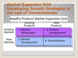 Market Expansion Grid
Market Expansion Grid
Developing Growth Strategies in
Developing Growth Strategies in
the Age of Connectedness
the Age of Connectedness
36
1. Market
Penetration
2. Market
Development
3. Product
Development
4. Diversification
Existing
Markets
New
Markets
Existing
Products
New
Products
Ansoff’s Product/ Market Expansion Grid
 