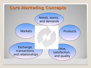 Core Marketing Concepts
Core Marketing Concepts
4
Needs, wants,
and demands
Products
Value,
satisfaction,
and quality
Exchange,
transactions,
and relationships
Markets
 