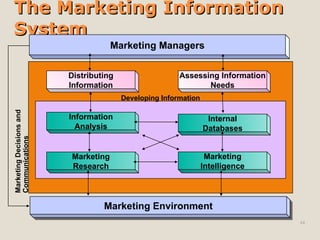 The Marketing Information
The Marketing Information
System
System
44
Marketing Information System
Developing Information
Information
Analysis
Internal
Databases
Marketing
Research
Marketing
Intelligence
Distributing
Information
Assessing Information
Needs
Marketing Managers
Marketing Environment
Marketing
Decisions
and
Communications
 