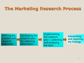 The Marketing Research Process
The Marketing Research Process
46
Defining the
problem and
research
objectives
Developing the
research plan
for collecting
information
Implementing
the research
plan -- collecting
and analyzing
the data
Interpreting
and reporting
the findings
 