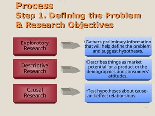 Process
Process
Step 1. Defining the Problem
Step 1. Defining the Problem
& Research Objectives
& Research Objectives
47
Exploratory
Research
Descriptive
Research
Causal
Research
•Test hypotheses about cause-
and-effect relationships.
•Gathers preliminary information
that will help define the problem
and suggest hypotheses.
•Describes things as market
potential for a product or the
demographics and consumers’
attitudes.
 