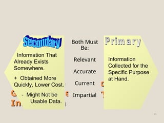Develop the Research Plan
Develop the Research Plan
Gathering Secondary
Gathering Secondary
Information
Information
49
Information That
Already Exists
Somewhere.
+ Obtained More
Quickly, Lower Cost.
- Might Not be
Usable Data.
Both Must
Be:
Relevant
Accurate
Current
Impartial
Information
Collected for the
Specific Purpose
at Hand.
 