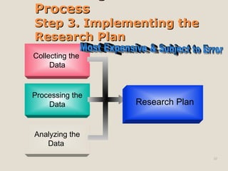 Process
Process
Step 3. Implementing the
Step 3. Implementing the
Research Plan
Research Plan
52
Collecting the
Data
Processing the
Data
Analyzing the
Data
Research Plan
 