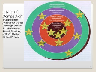 56
Levels of
Competition
(Adapted from
Analysis for Market
Planning), Donald
R. Lehmann and
Russell S. Winer,
p.22, ©1994 by
Richard D. Irwin
 