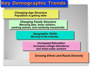 Key Demographic Trends
Key Demographic Trends
57
Changing Age Structure
Population is getting older
Changing Family Structure
Marrying later, fewer children,
working women, and nonfamily households
Geographic Shifts
Moving to the suburbs
Increased Education
Increased college attendance
and white-collar workers
Growing Ethnic and Racial Diversity
 