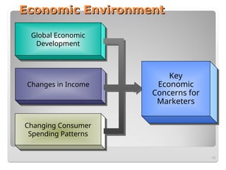 Economic Environment
Economic Environment
58
Global Economic
Development
Changes in Income
Changing Consumer
Spending Patterns
Key
Economic
Concerns for
Marketers
 