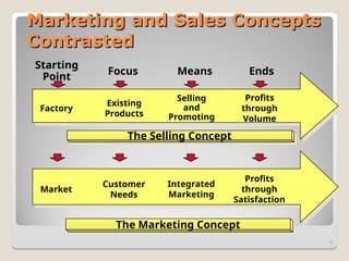 Marketing and Sales Concepts
Marketing and Sales Concepts
Contrasted
Contrasted
6
Factory
Existing
Products
Selling
and
Promoting
Profits
through
Volume
The Selling Concept
Starting
Point
Focus Means Ends
Market
Customer
Needs
Integrated
Marketing
Profits
through
Satisfaction
The Marketing Concept
 
