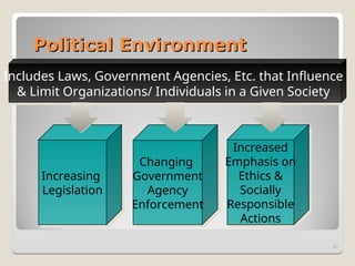 Political Environment
Political Environment
61
Increasing
Legislation
Changing
Government
Agency
Enforcement
Includes Laws, Government Agencies, Etc. that Influence
& Limit Organizations/ Individuals in a Given Society
Increased
Emphasis on
Ethics &
Socially
Responsible
Actions
 