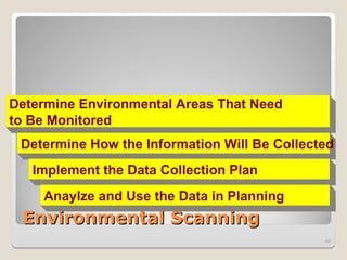Environmental Scanning
Environmental Scanning
64
Determine Environmental Areas That Need
to Be Monitored
Determine How the Information Will Be Collected
Implement the Data Collection Plan
Anaylze and Use the Data in Planning
 