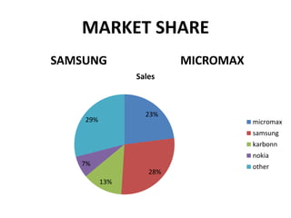 MARKET SHARE
SAMSUNG MICROMAX
23%
28%
13%
7%
29%
Sales
micromax
samsung
karbonn
nokia
other
 