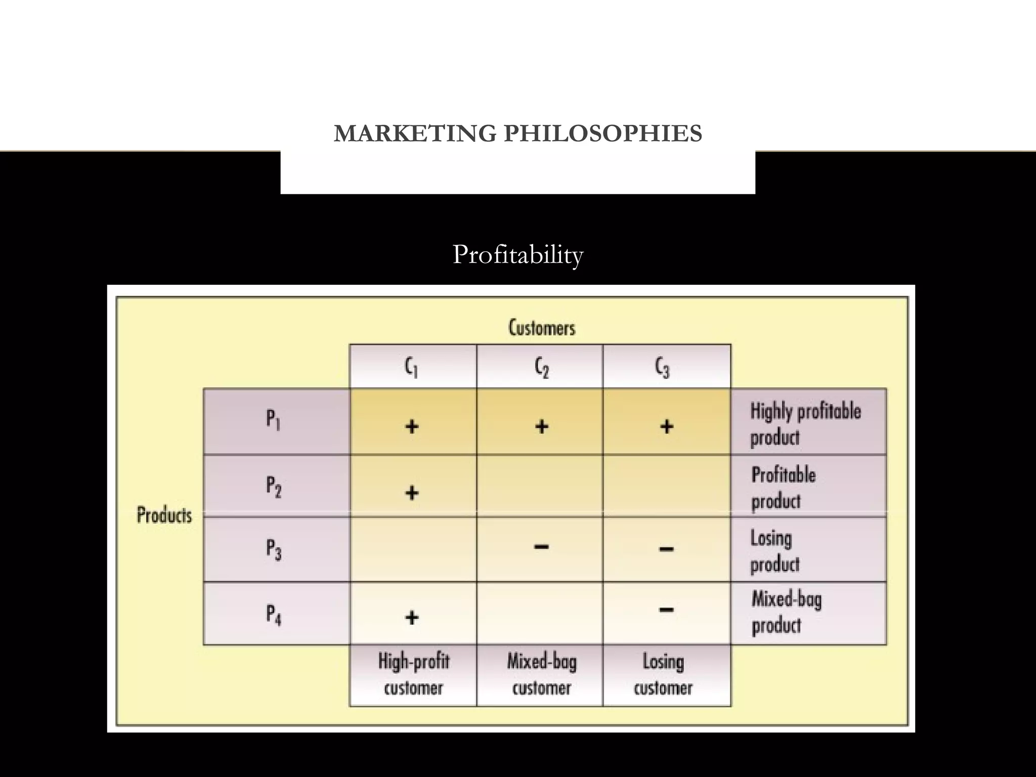 MARKETING PHILOSOPHIES



       Profitability
 