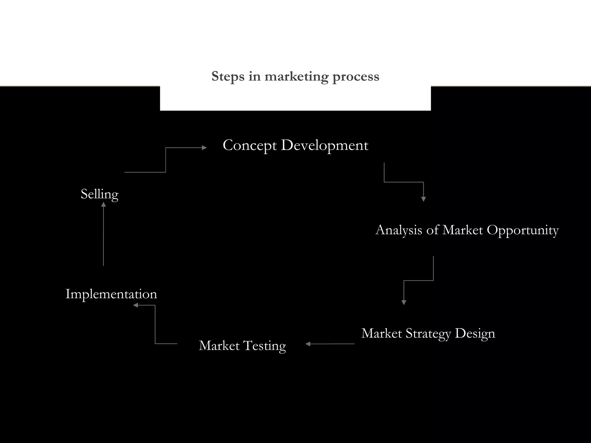 Steps in marketing process



                    Concept Development

  Selling

                                            Analysis of Market Opportunity



Implementation

                                          Market Strategy Design
                 Market Testing
 