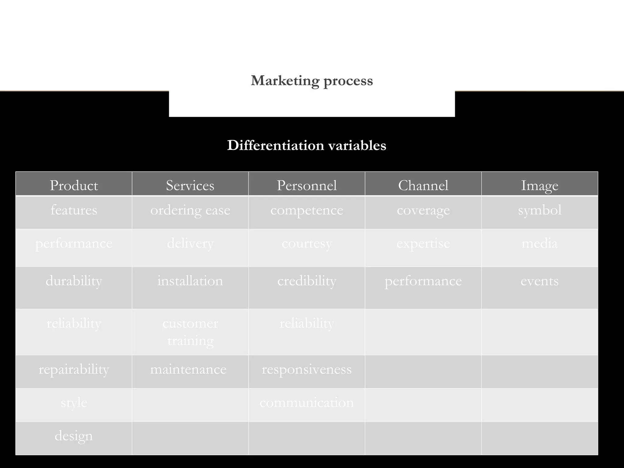 Marketing process



                                Differentiation variables

  Product         Services             Personnel            Channel     Image
  features      ordering ease         competence            coverage    symbol

performance       delivery              courtesy            expertise   media

 durability      installation          credibility      performance     events

 reliability     customer               reliability
                  training
repairability   maintenance          responsiveness

    style                            communication

  design
 