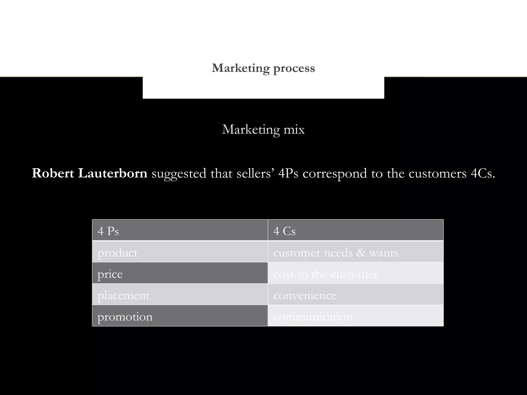 Marketing process



                                Marketing mix


Robert Lauterborn suggested that sellers’ 4Ps correspond to the customers 4Cs.


           4 Ps                         4 Cs
           product                      customer needs & wants
           price                        cost to the customer
           placement                    convenience
           promotion                    communication
 
