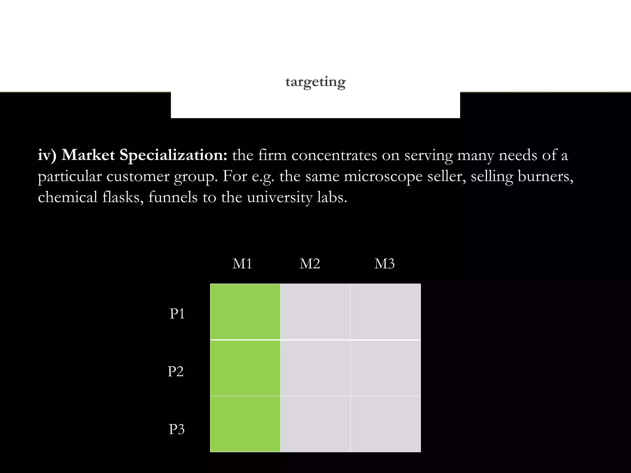 targeting



iv) Market Specialization: the firm concentrates on serving many needs of a
particular customer group. For e.g. the same microscope seller, selling burners,
chemical flasks, funnels to the university labs.


                             M1        M2         M3


                   P1


                   P2


                   P3
 