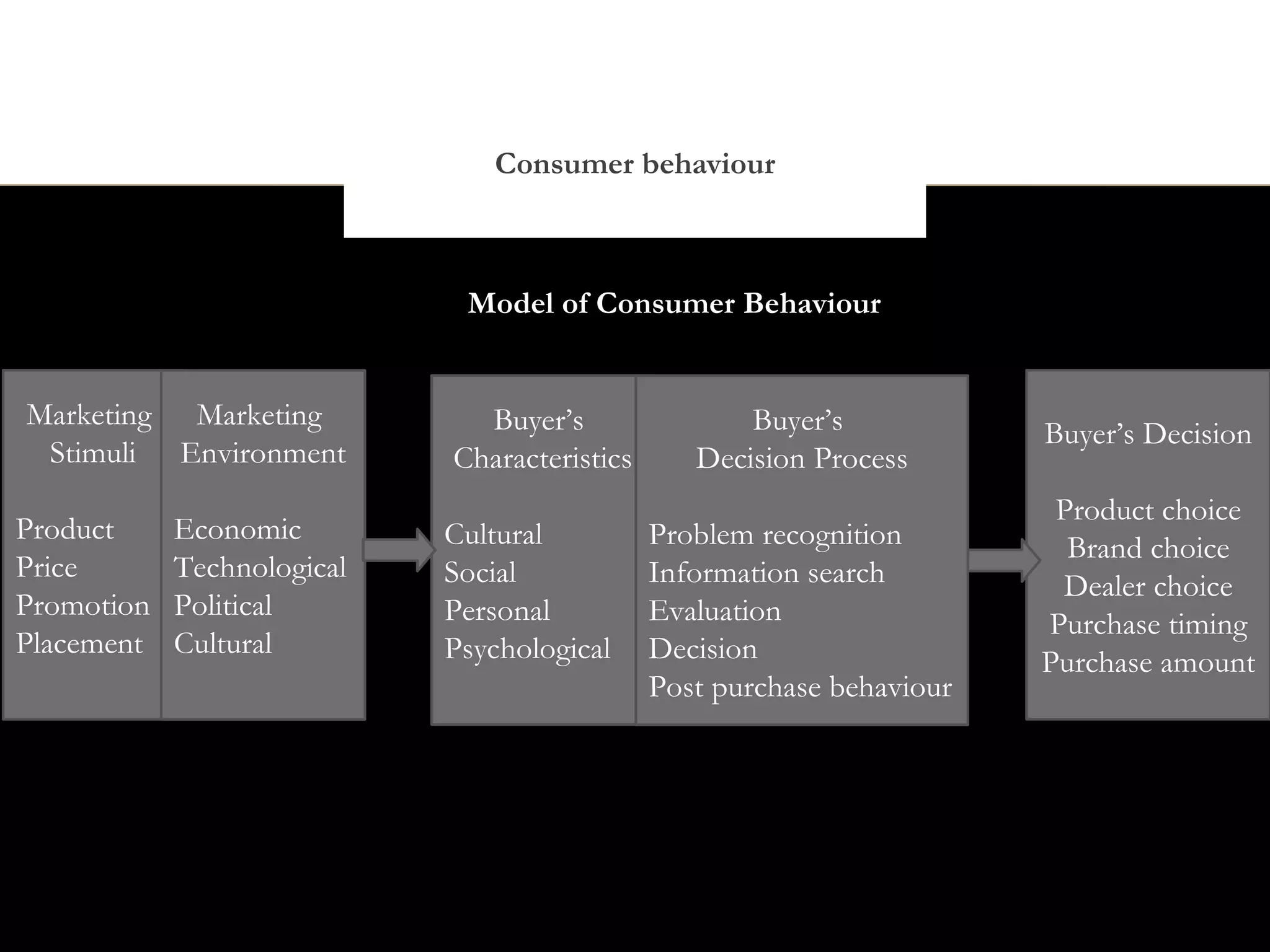 Consumer behaviour



                             Model of Consumer Behaviour


Marketing Marketing           Buyer’s                Buyer’s            Buyer’s Decision
 Stimuli Environment        Characteristics      Decision Process
                                                                         Product choice
Product     Economic        Cultural          Problem recognition         Brand choice
Price       Technological   Social            Information search         Dealer choice
Promotion   Political       Personal          Evaluation                Purchase timing
Placement   Cultural        Psychological     Decision                  Purchase amount
                                              Post purchase behaviour
 